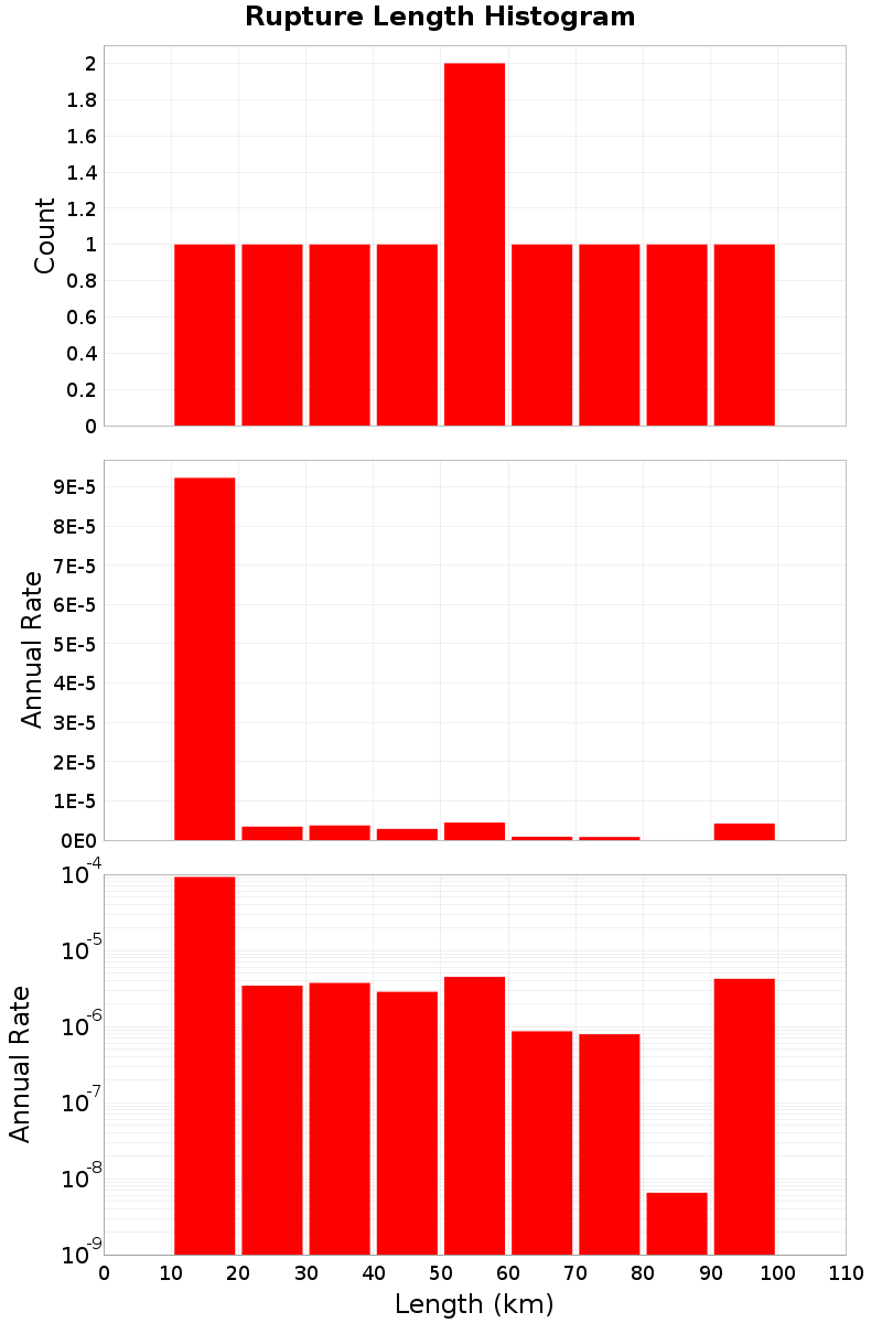 Length Hist