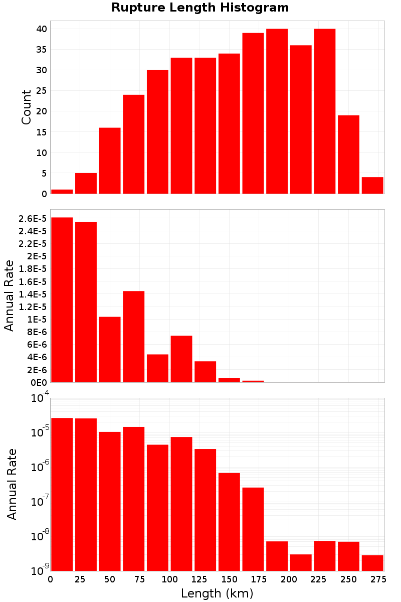 Length Hist