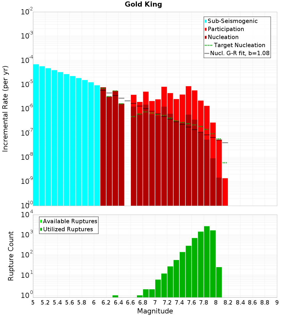 Incremental Plot