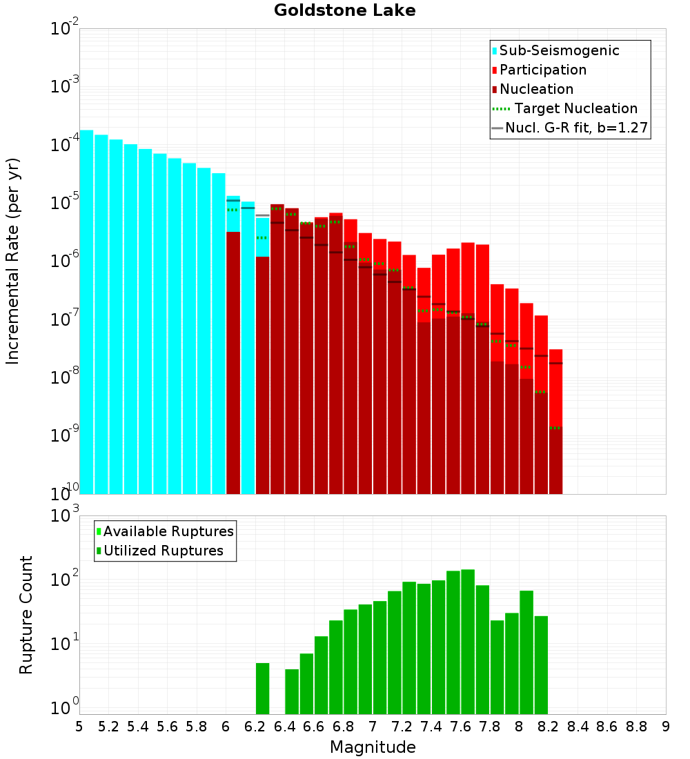 Incremental Plot