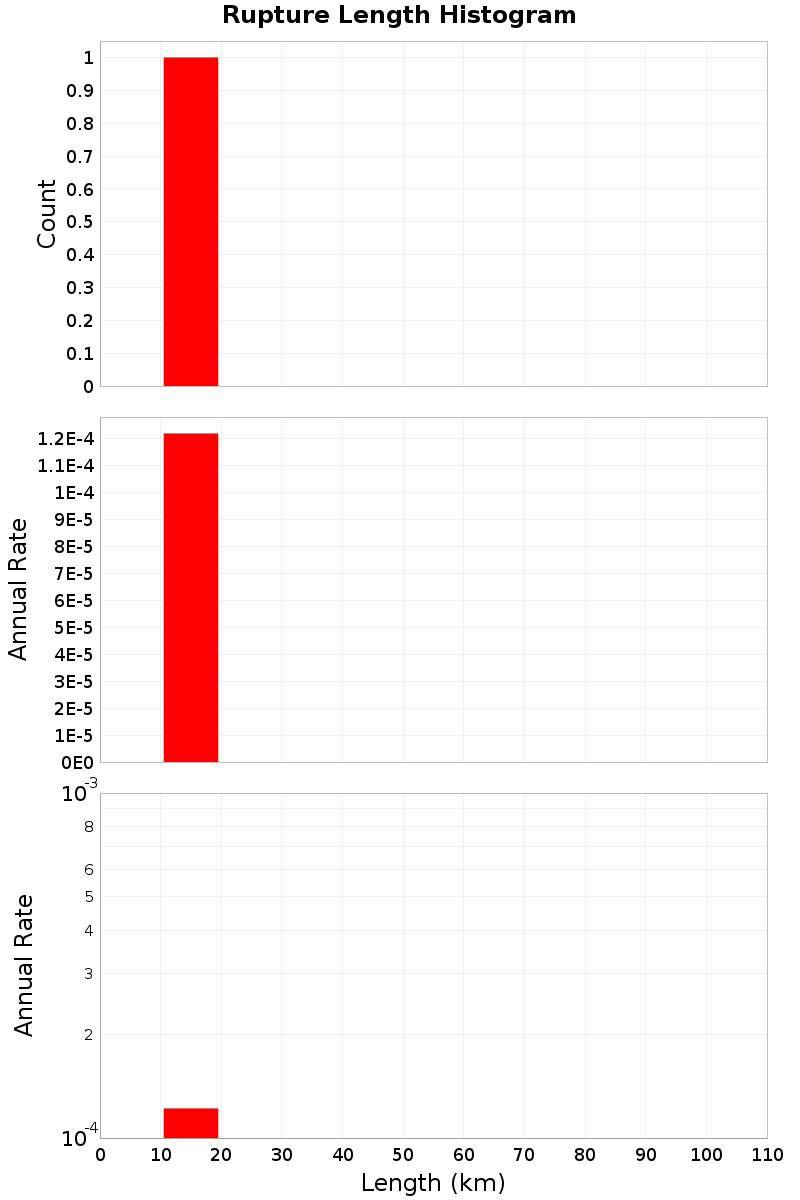 Length Hist