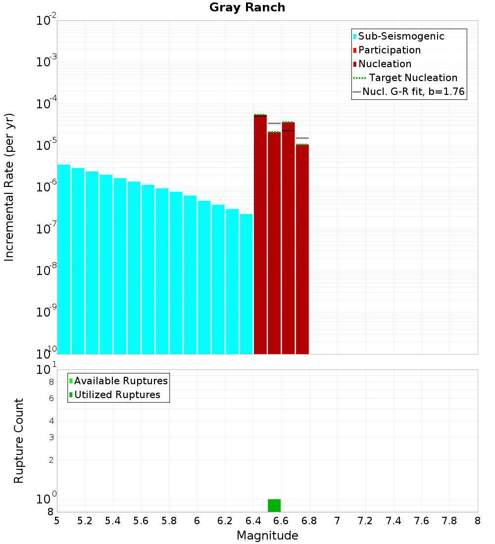 Incremental Plot