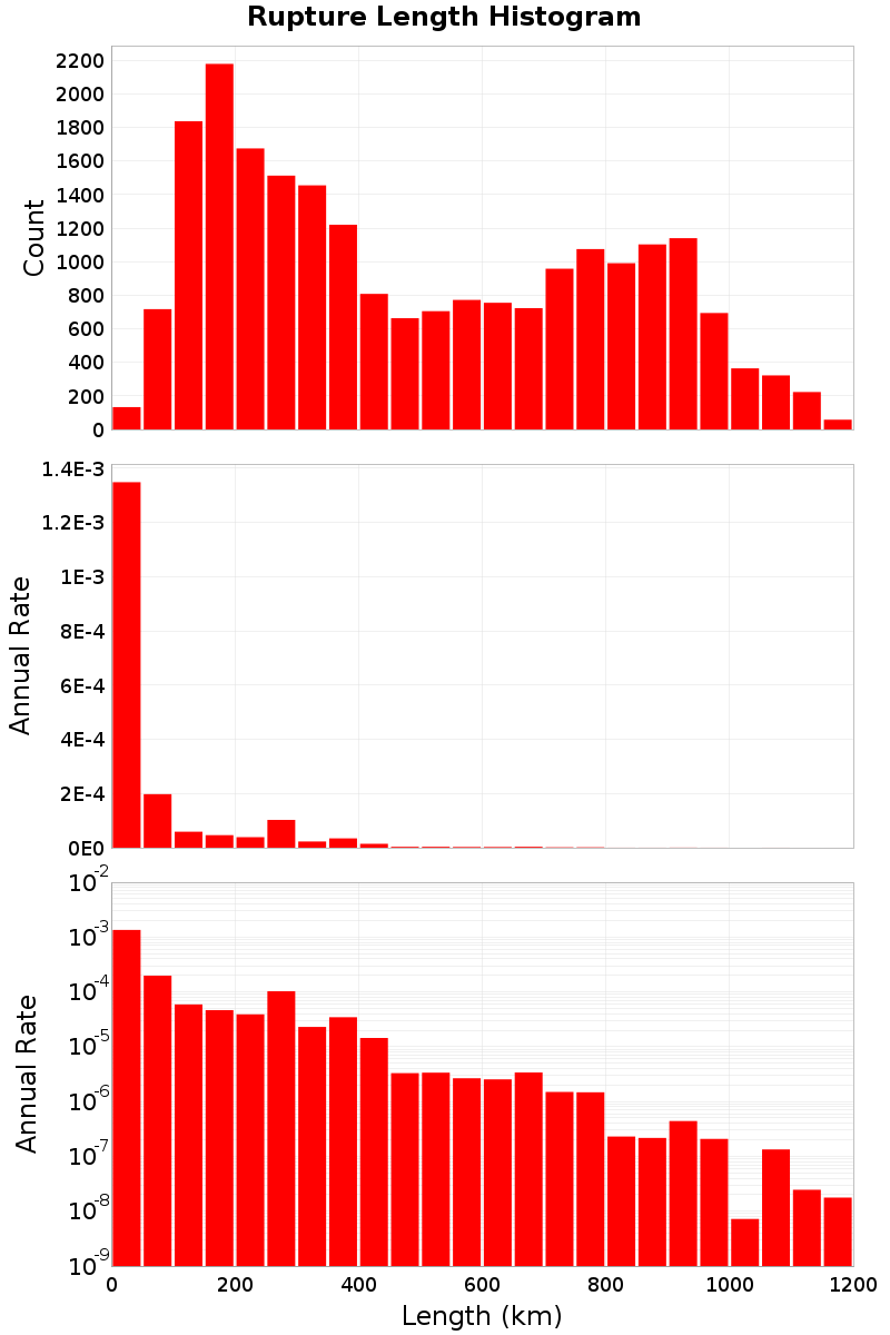 Length Hist