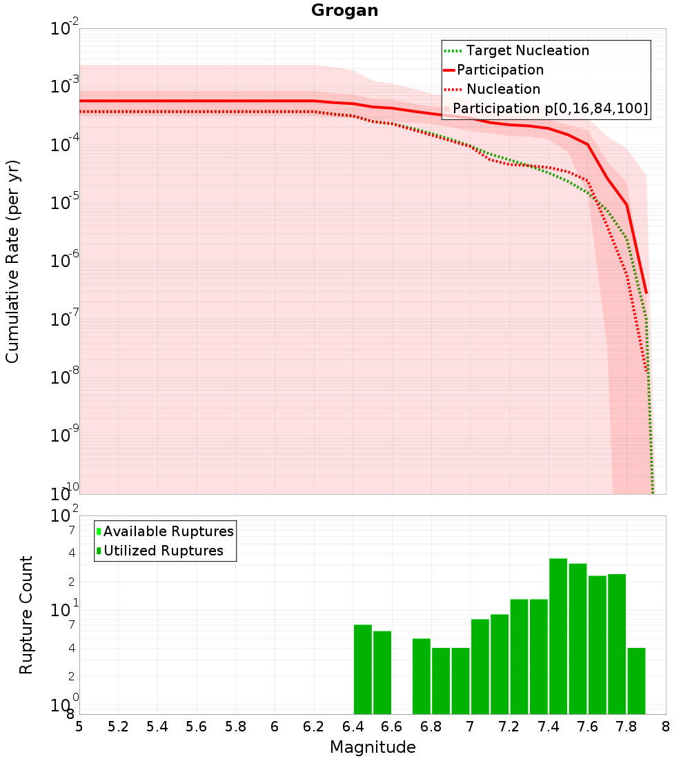 Cumulative Plot