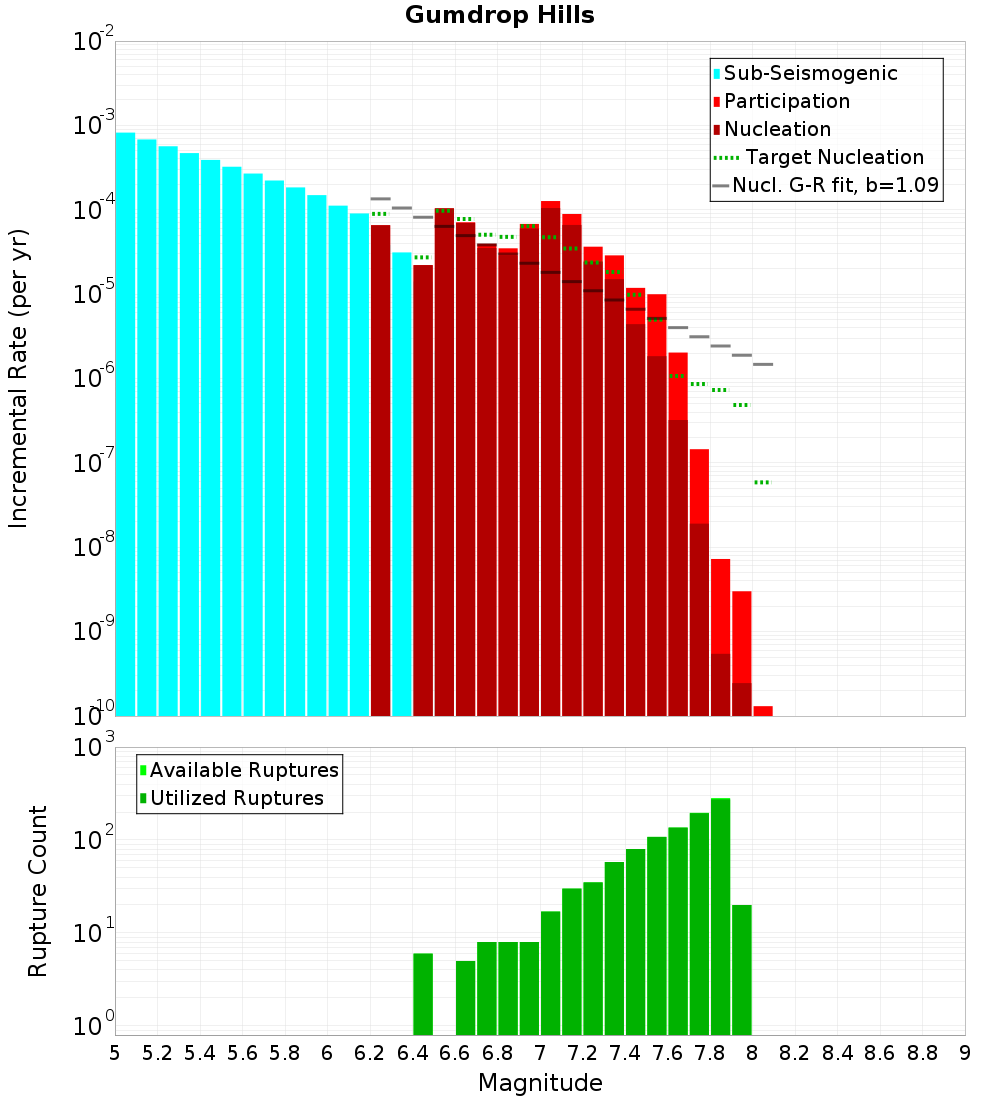 Incremental Plot