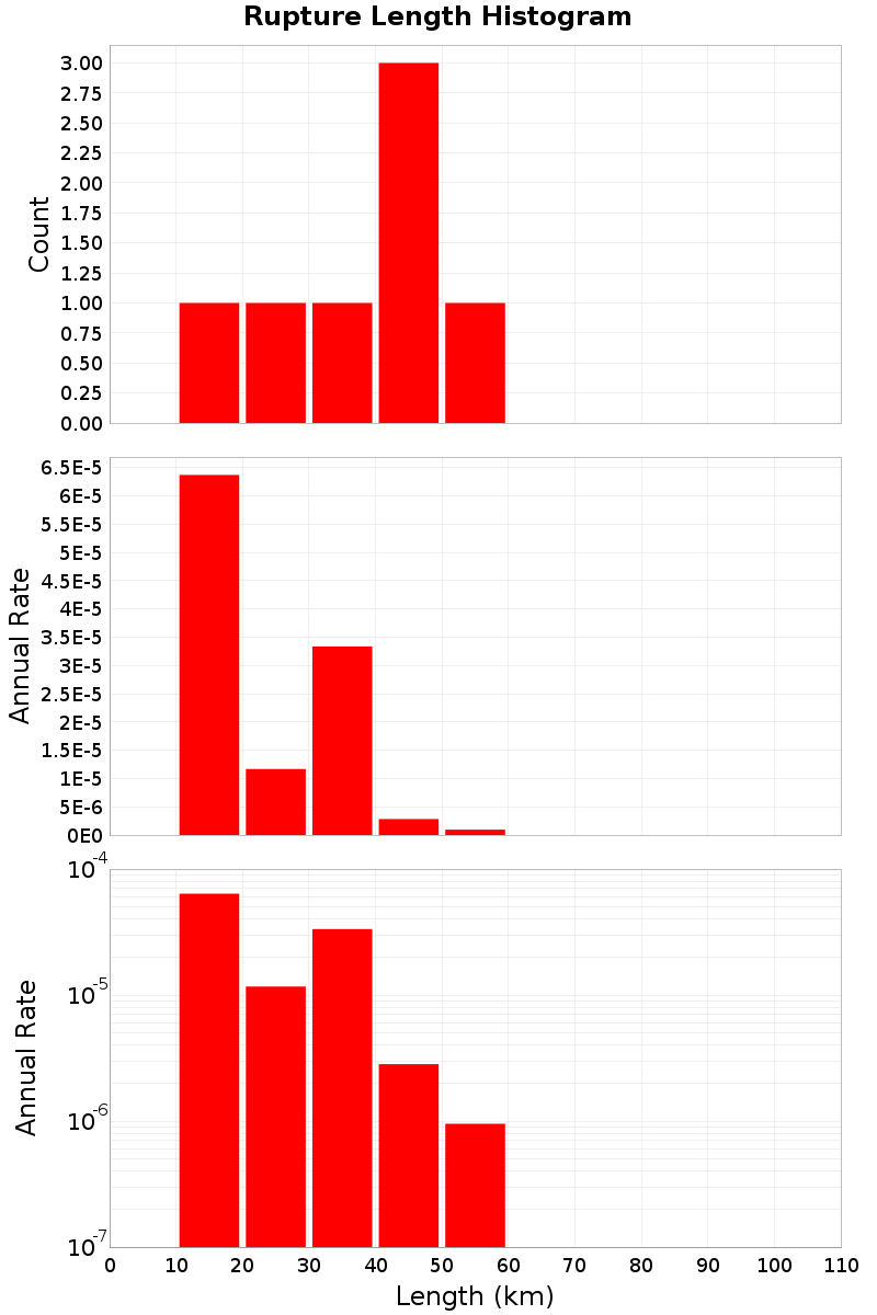Length Hist