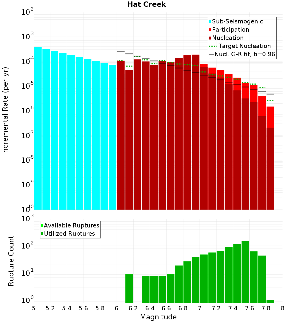 Incremental Plot