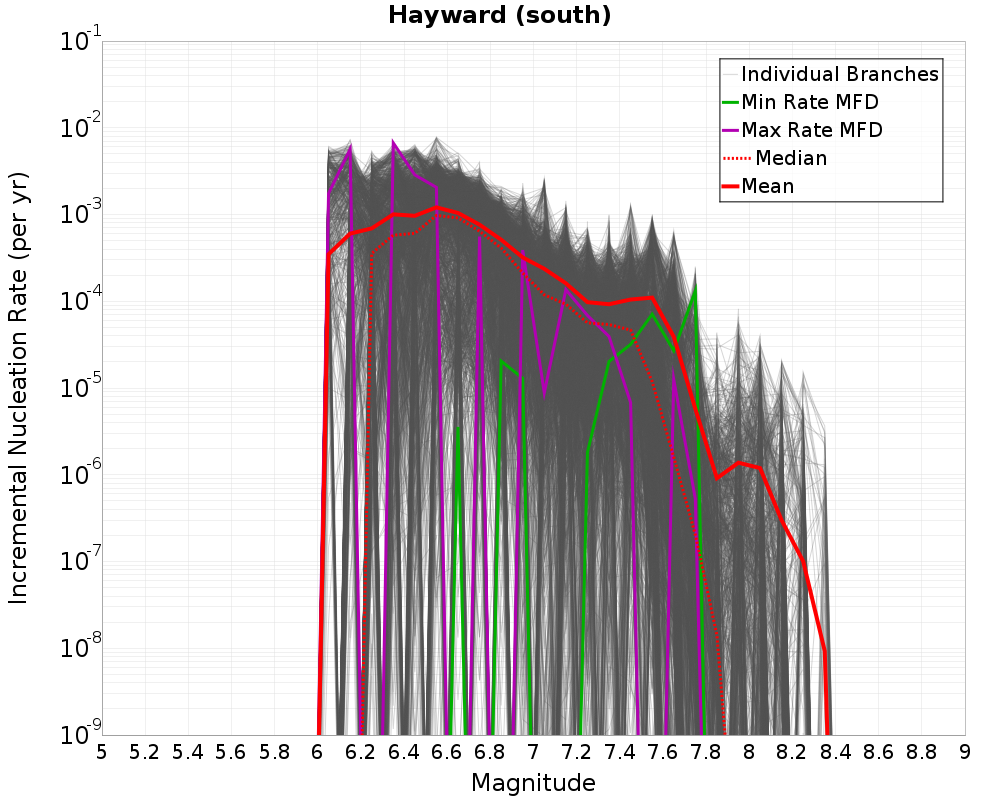 Incremental Plot