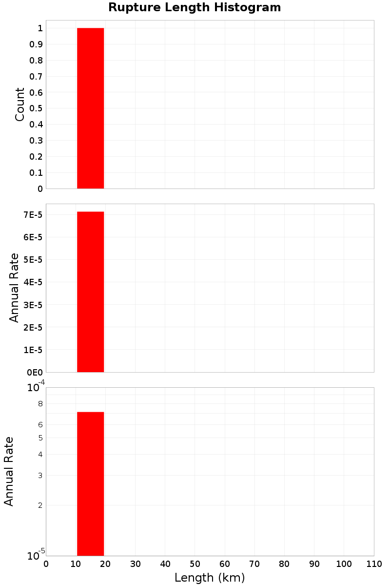 Length Hist