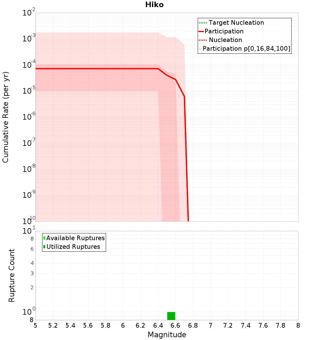 Cumulative Plot