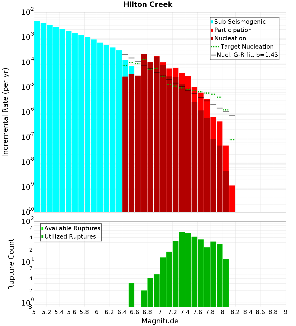 Incremental Plot