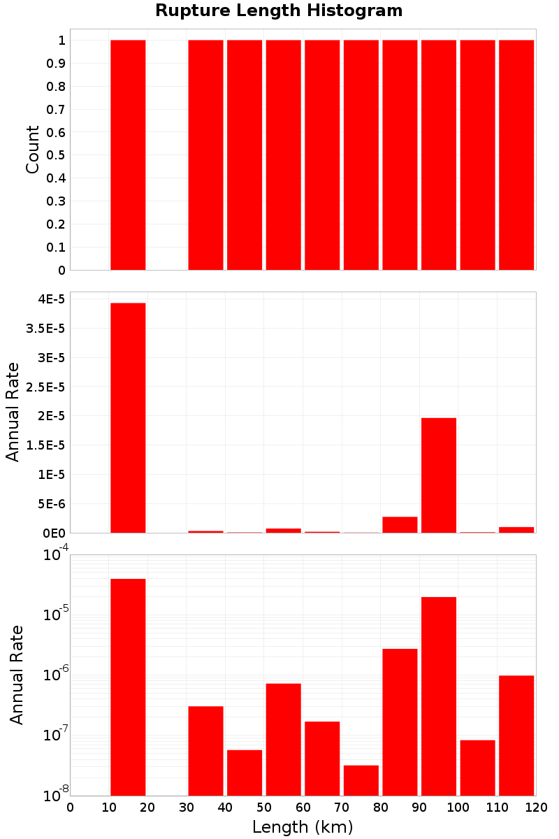 Length Hist