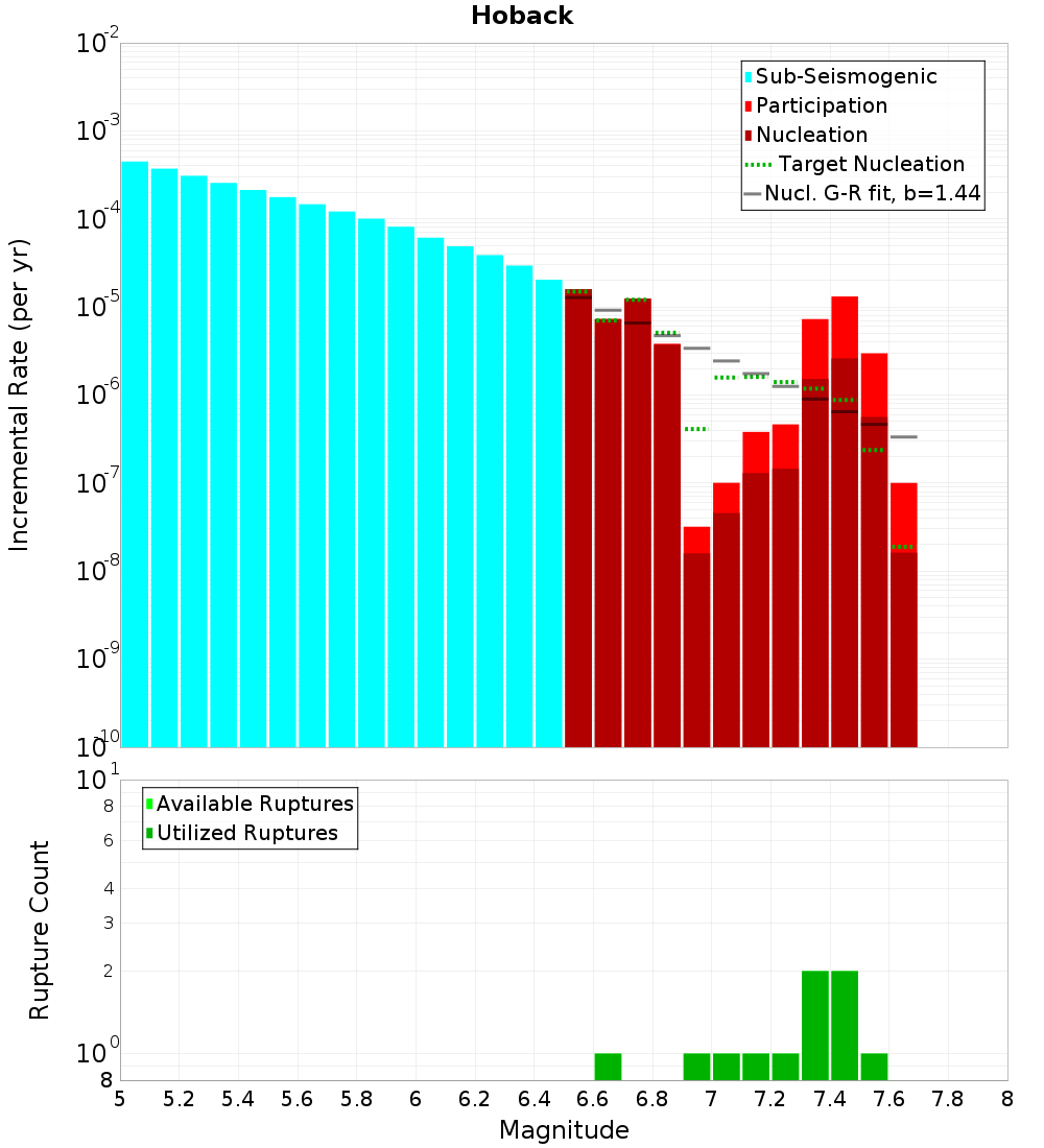 Incremental Plot