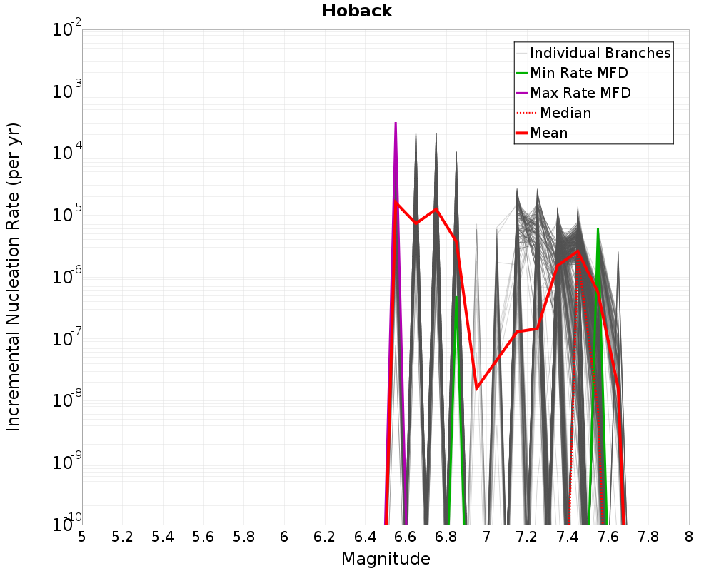 Incremental Plot