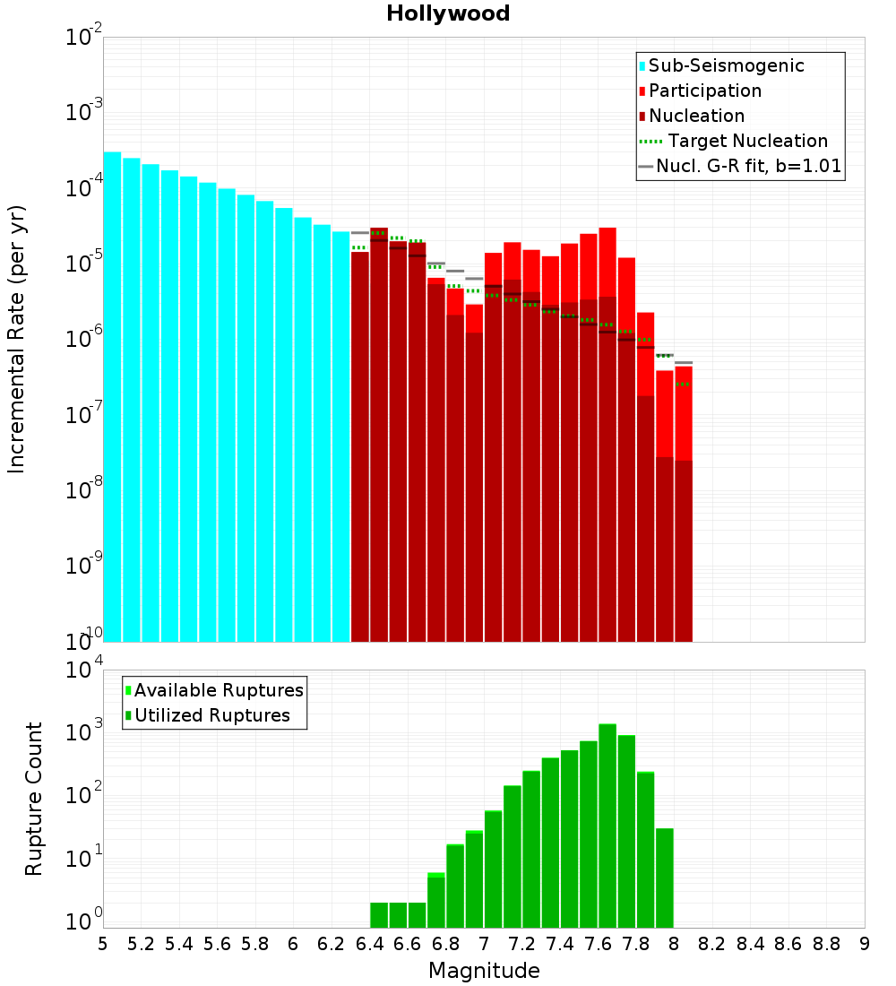Incremental Plot