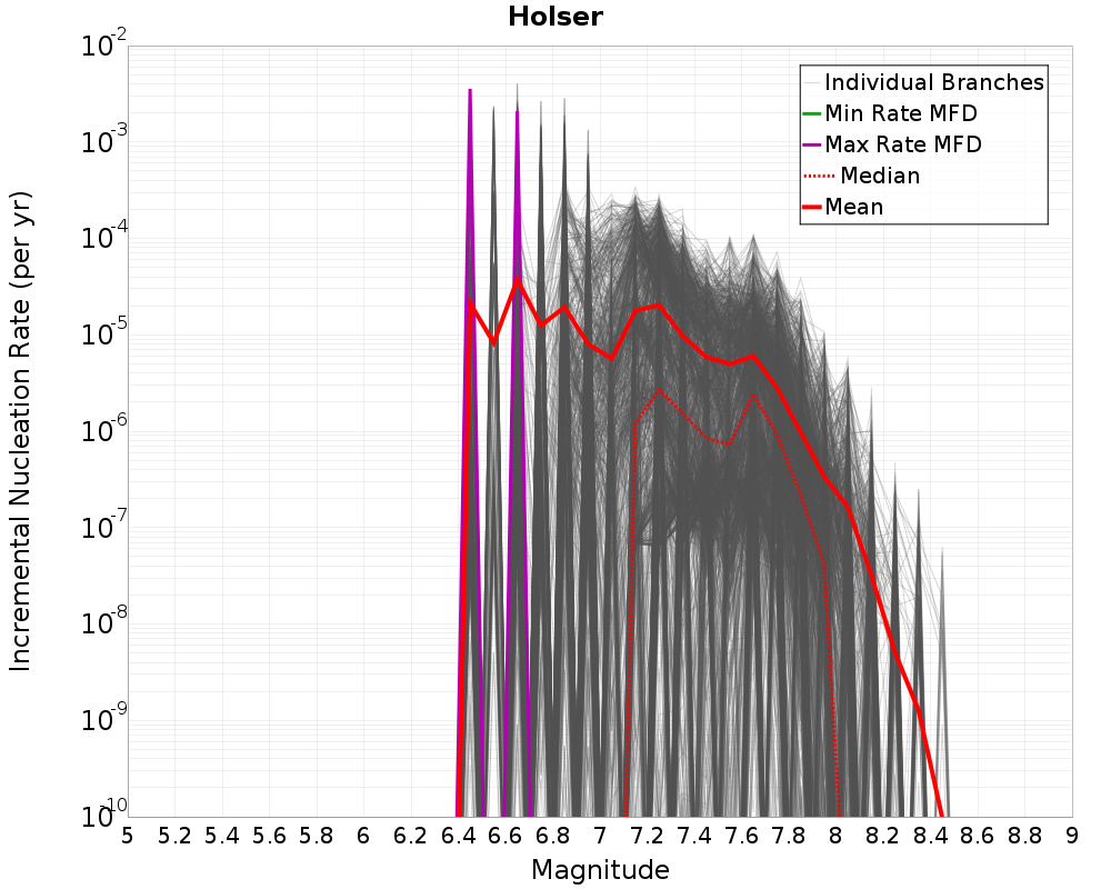 Incremental Plot