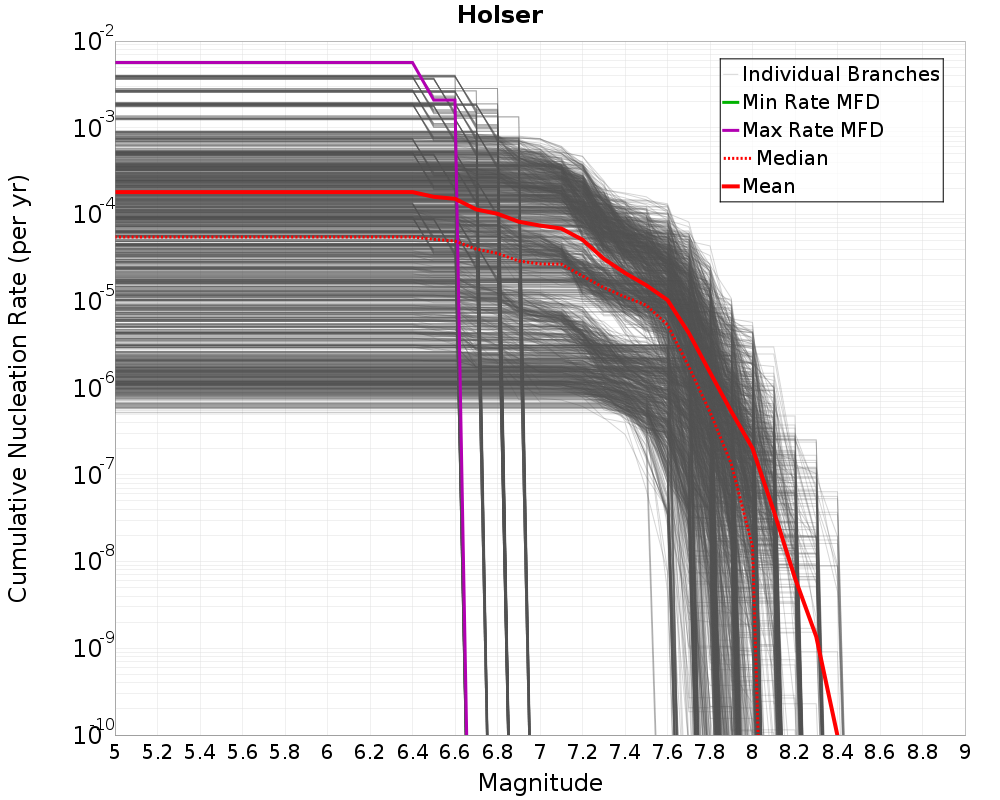 Cumulative Plot