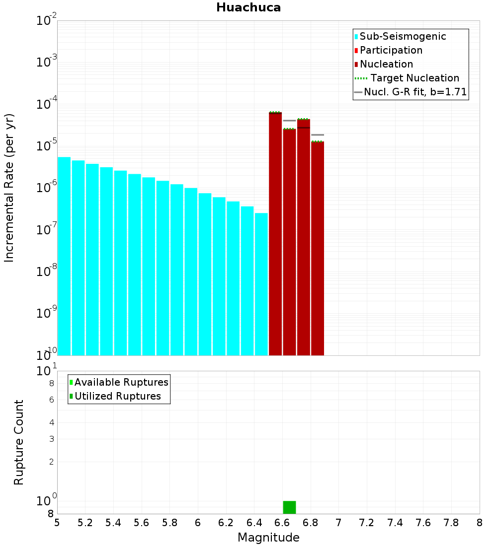 Incremental Plot