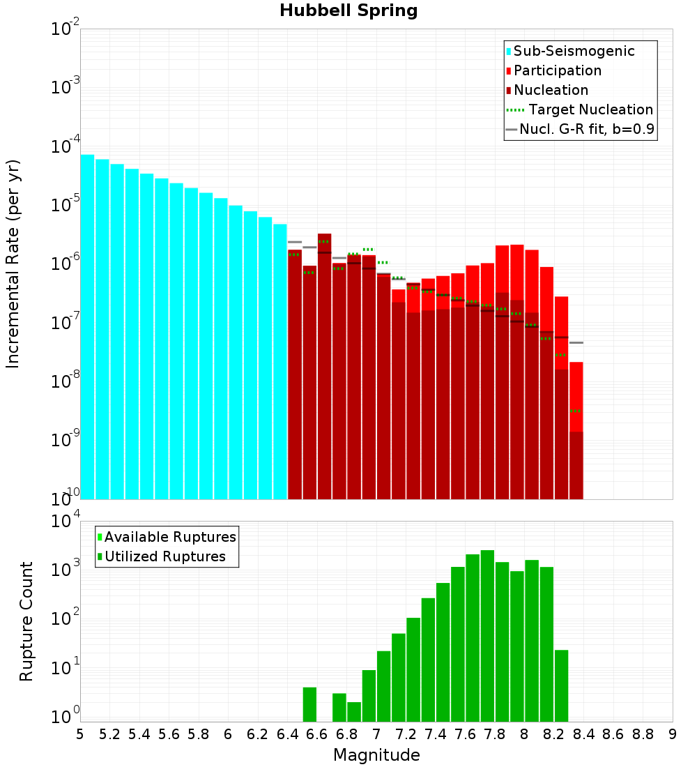 Incremental Plot