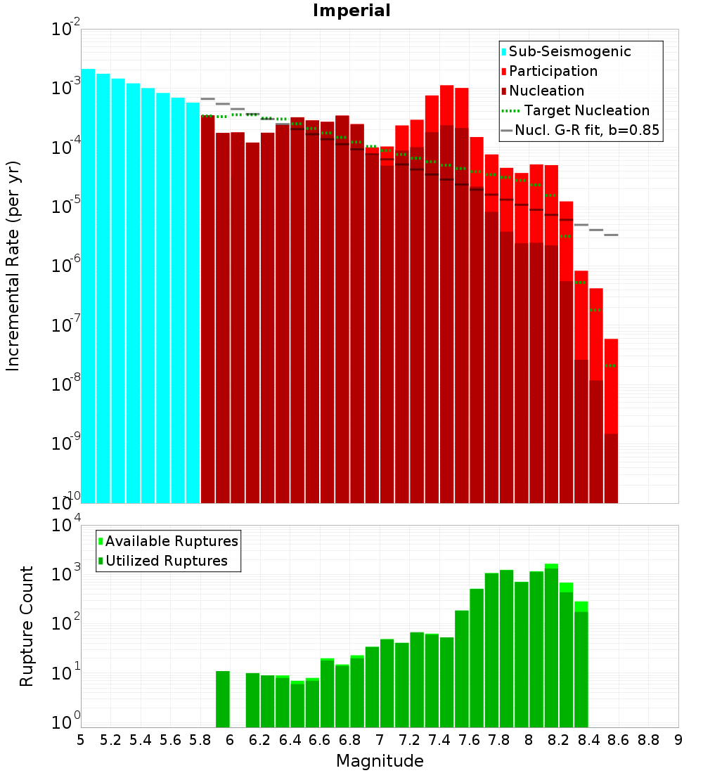 Incremental Plot