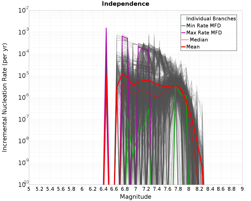 Incremental Plot