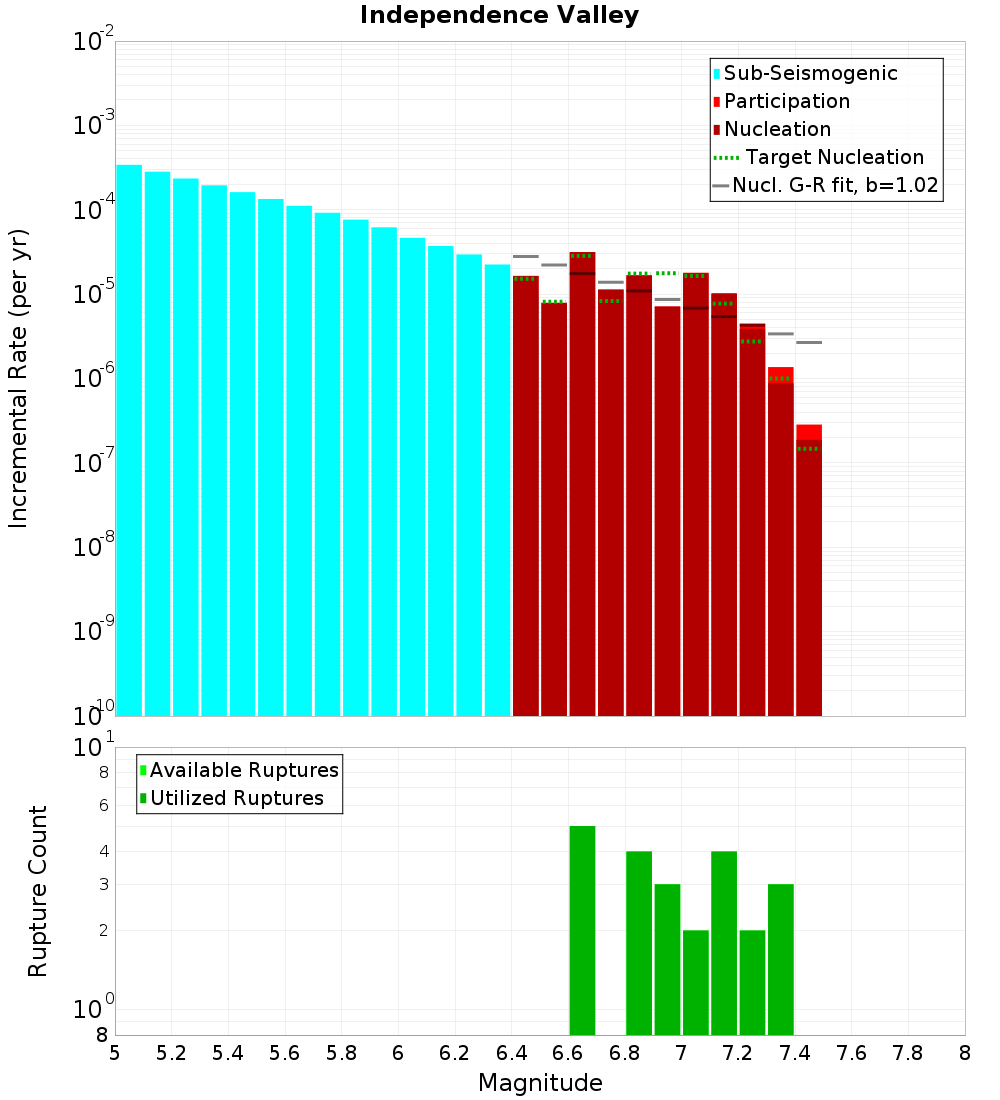 Incremental Plot