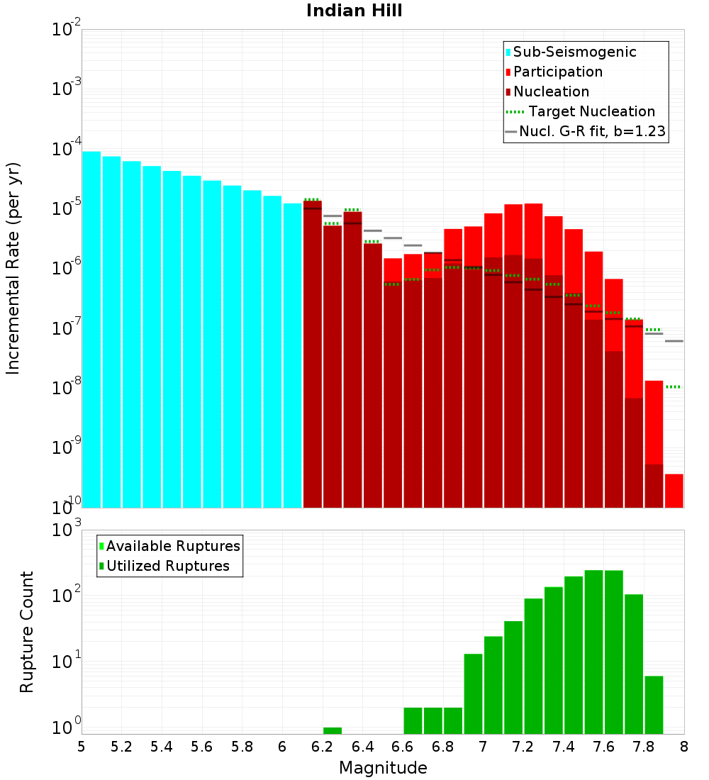 Incremental Plot