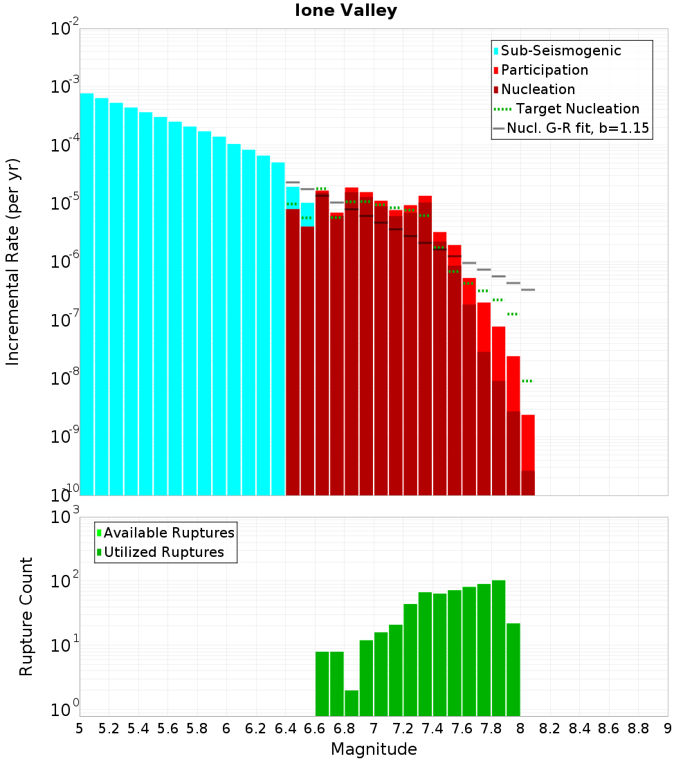 Incremental Plot