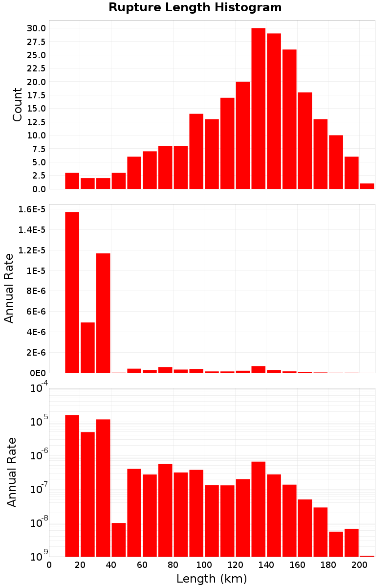 Length Hist