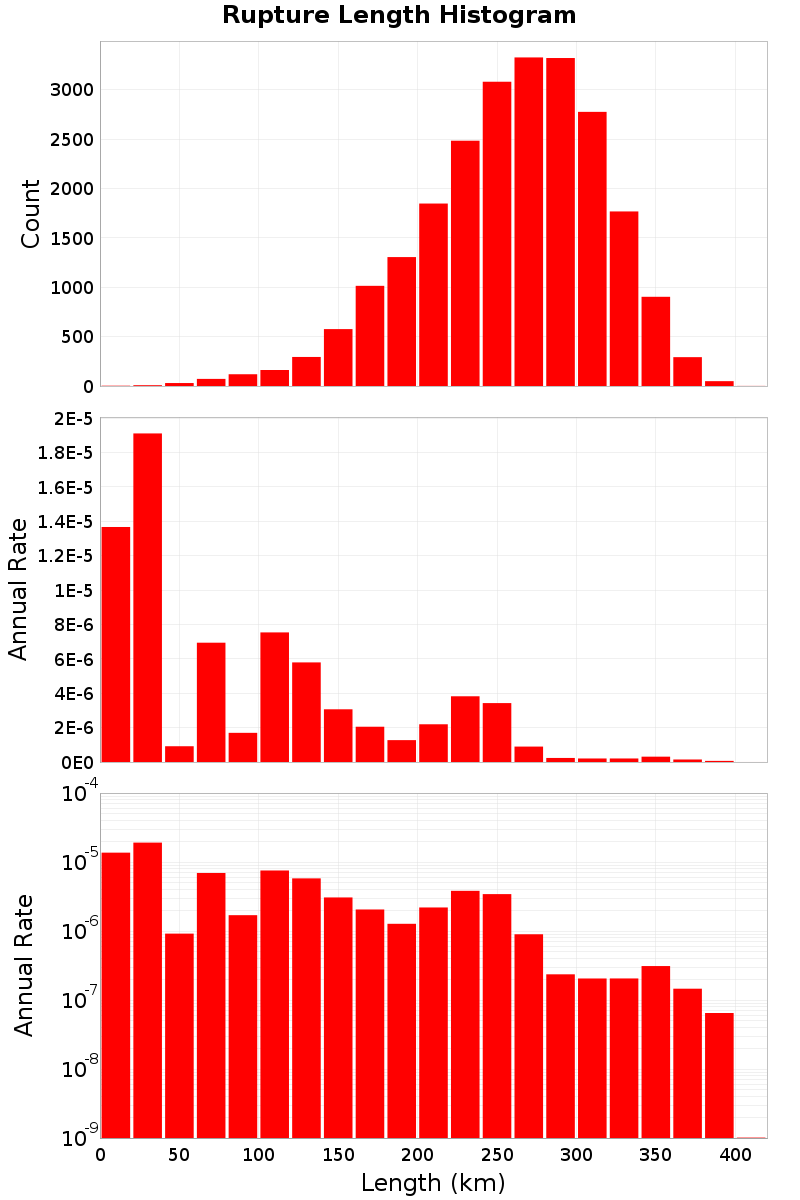 Length Hist
