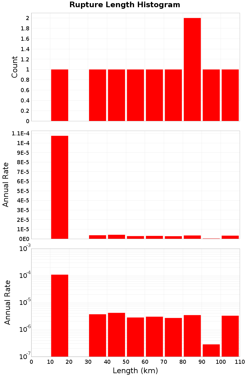 Length Hist