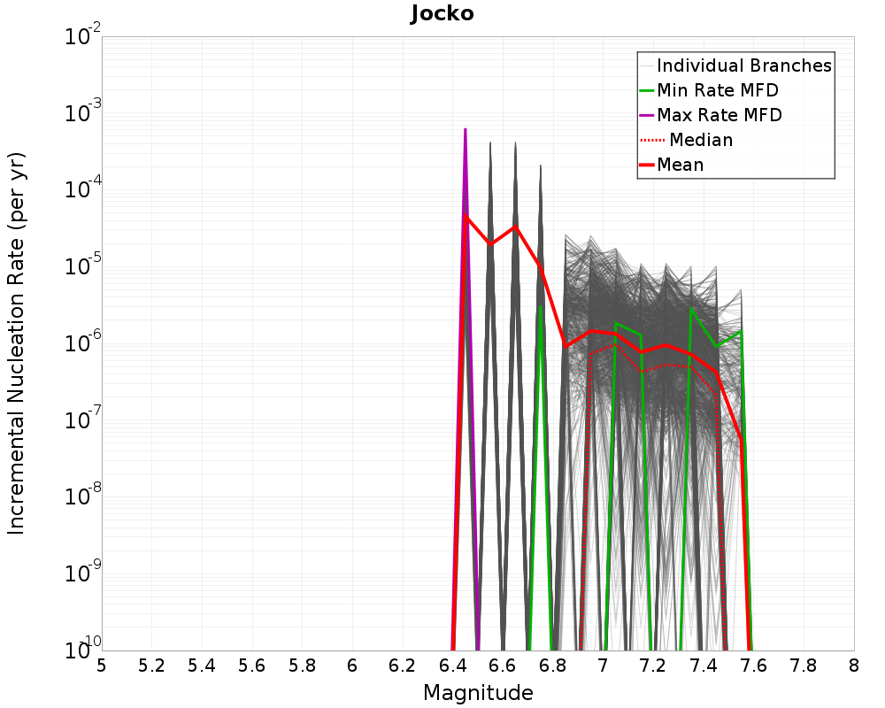 Incremental Plot