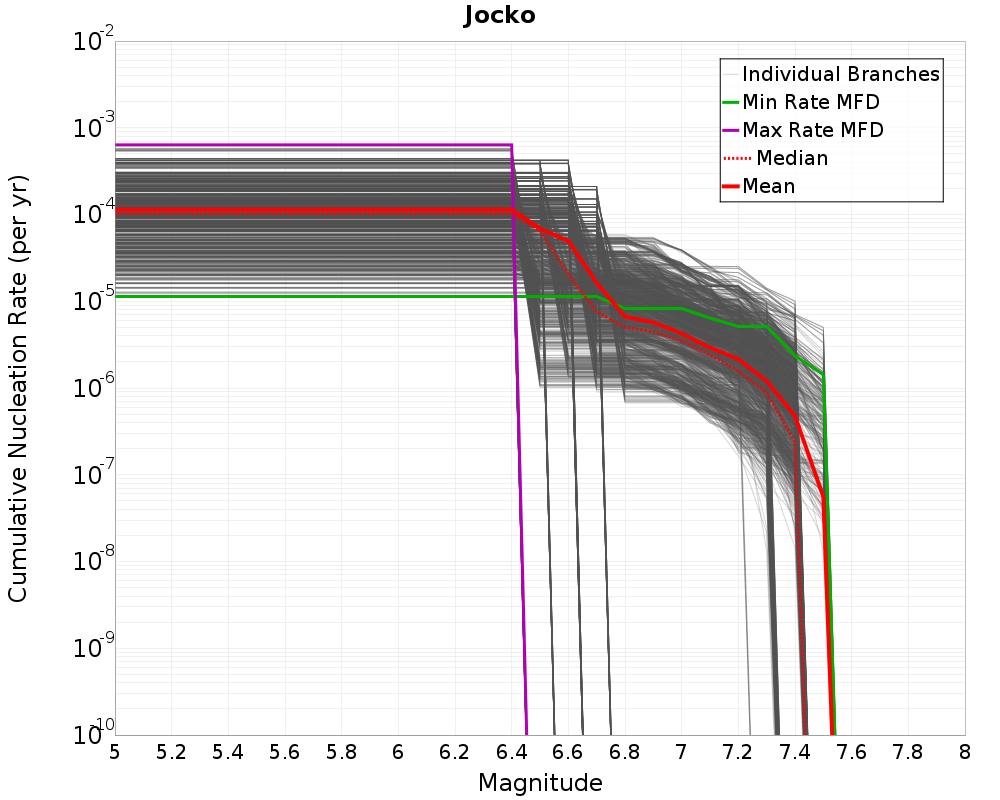 Cumulative Plot