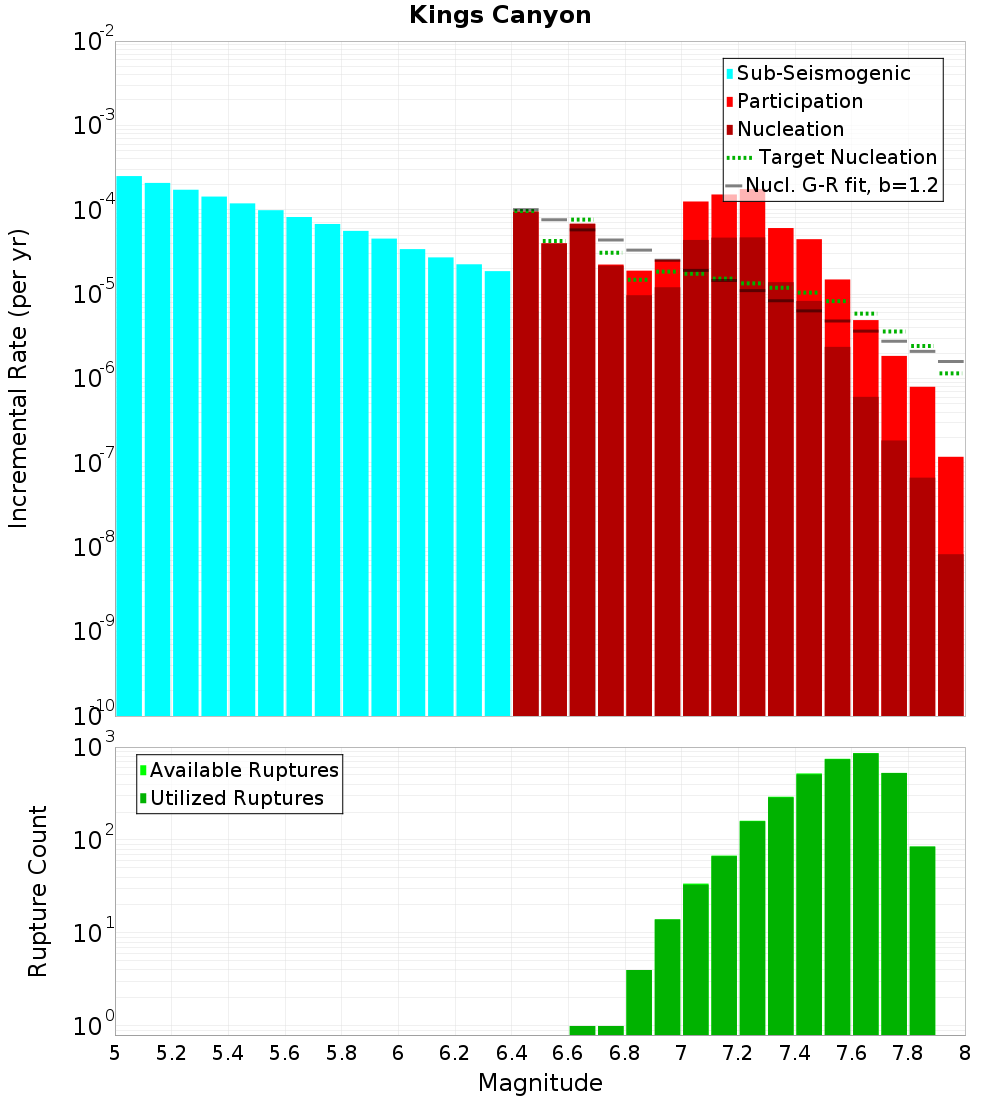 Incremental Plot