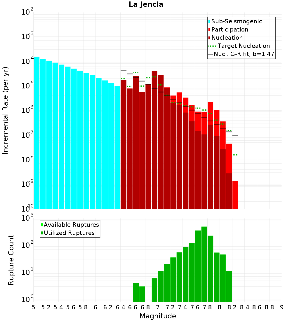 Incremental Plot