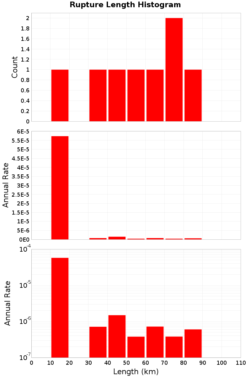 Length Hist