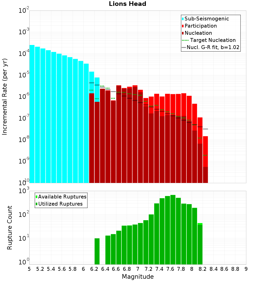 Incremental Plot