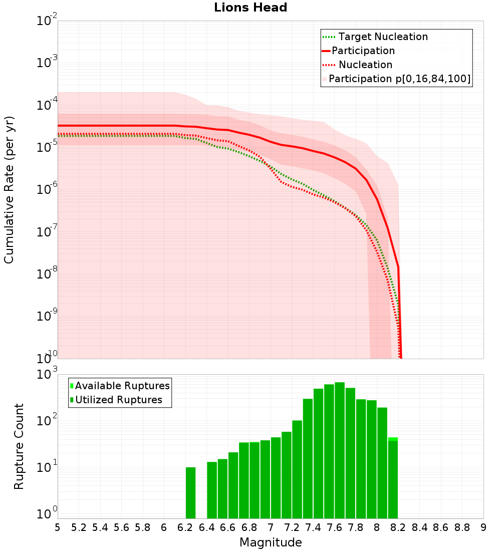 Cumulative Plot
