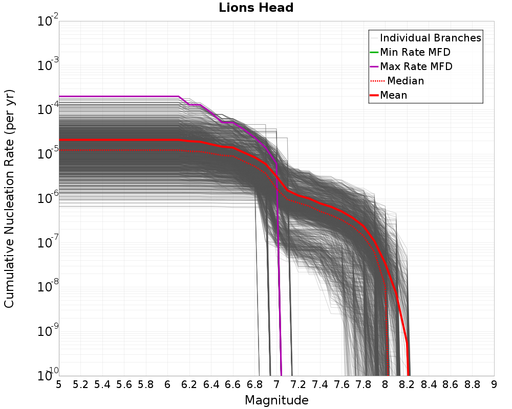 Cumulative Plot