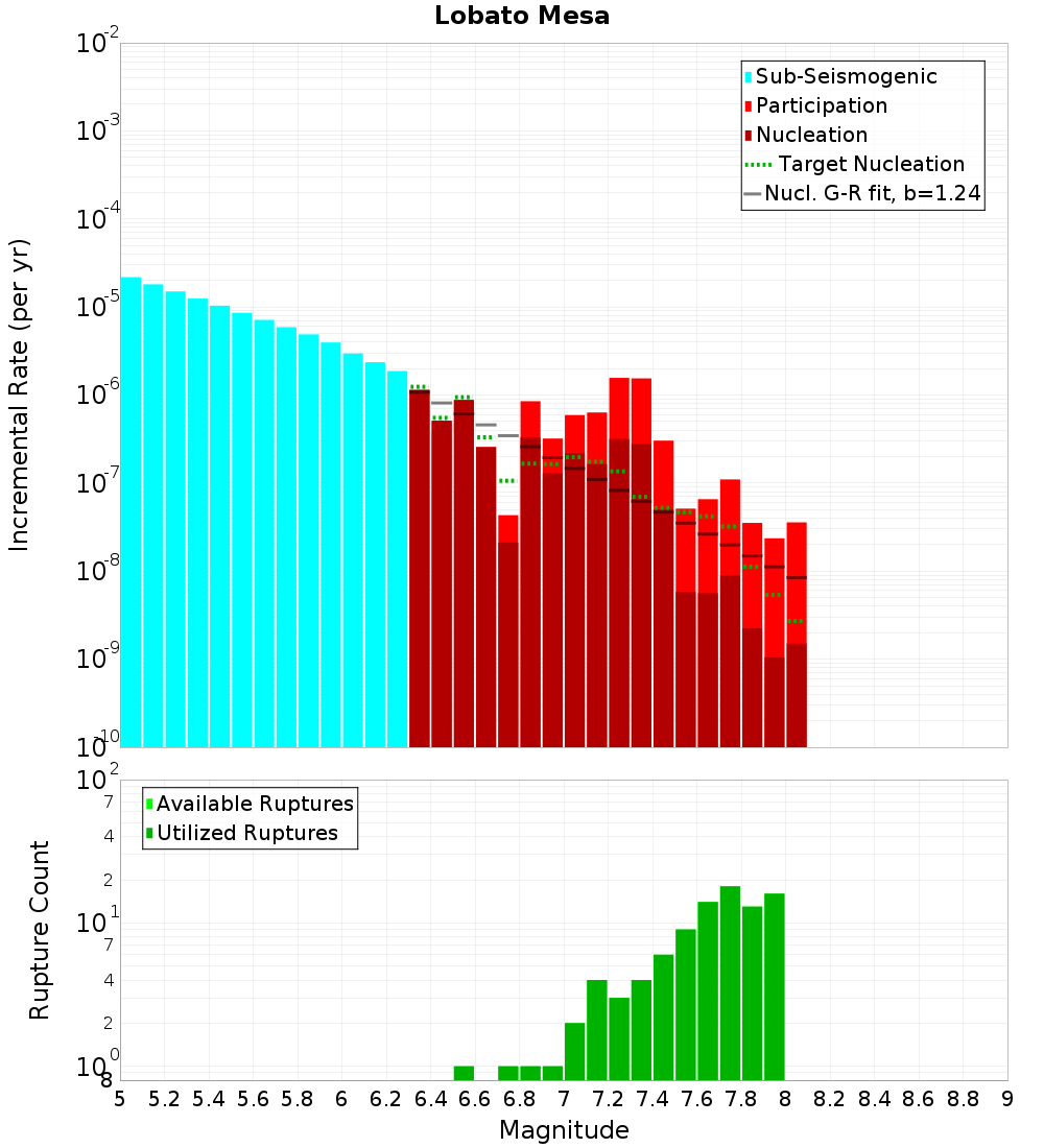 Incremental Plot