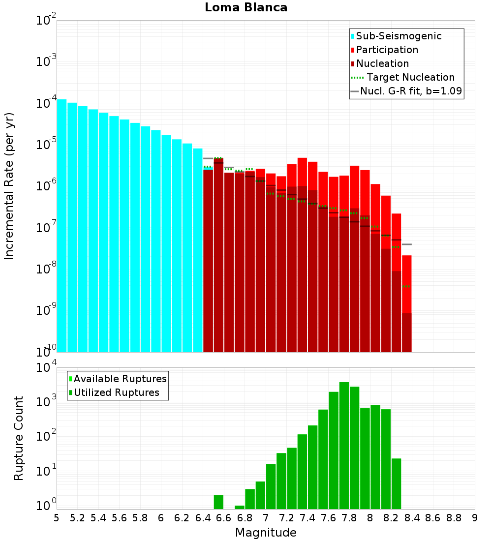 Incremental Plot