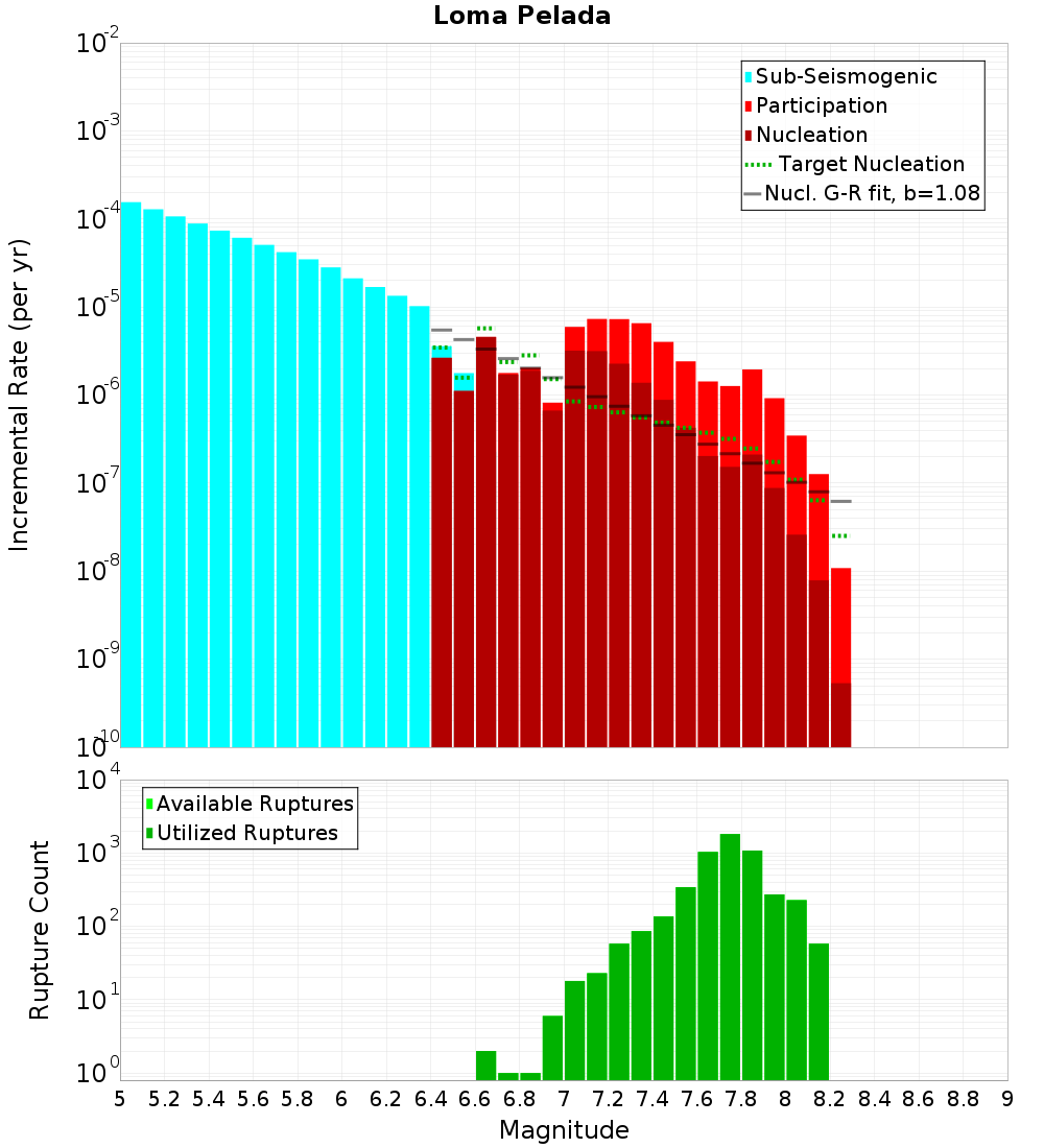 Incremental Plot