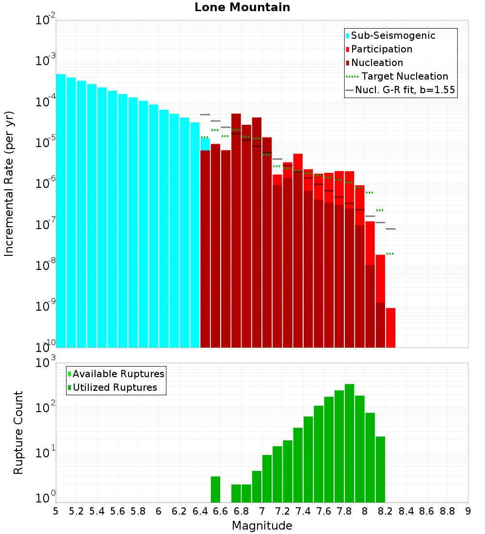 Incremental Plot