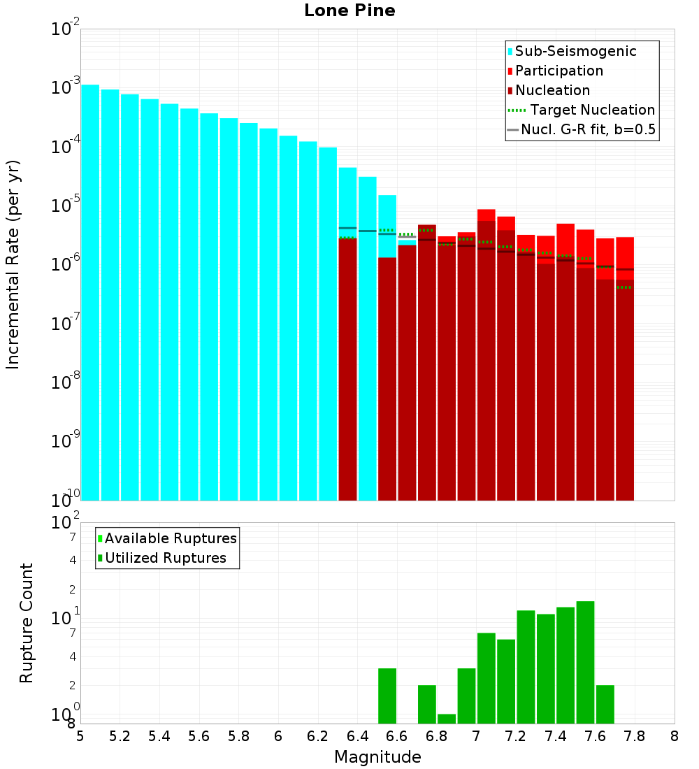 Incremental Plot