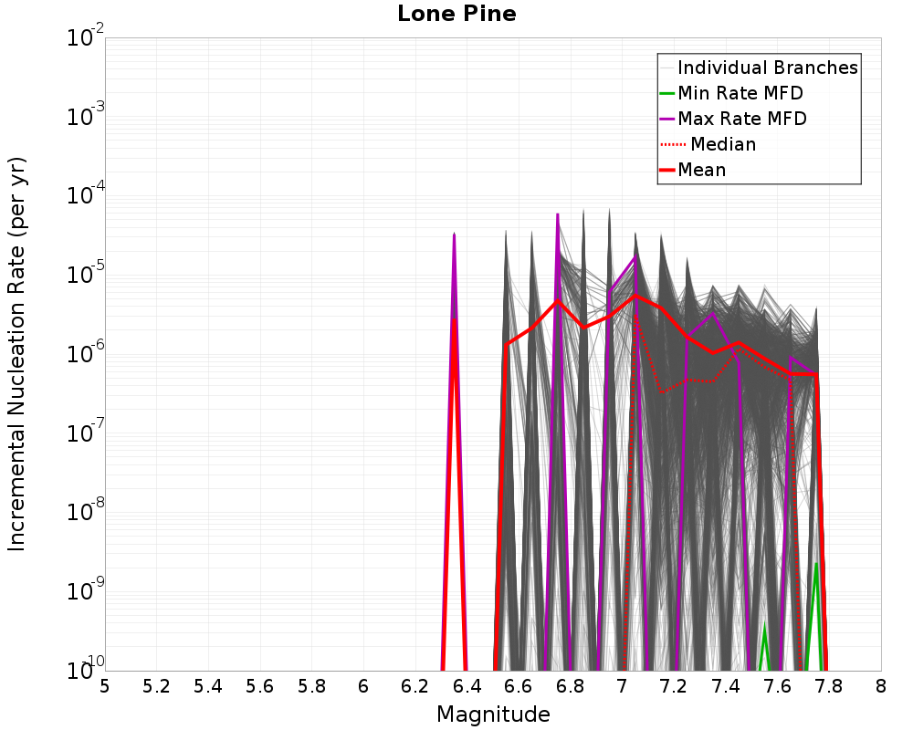 Incremental Plot