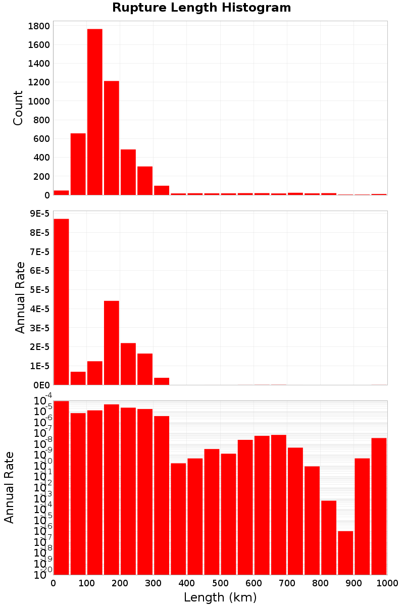 Length Hist