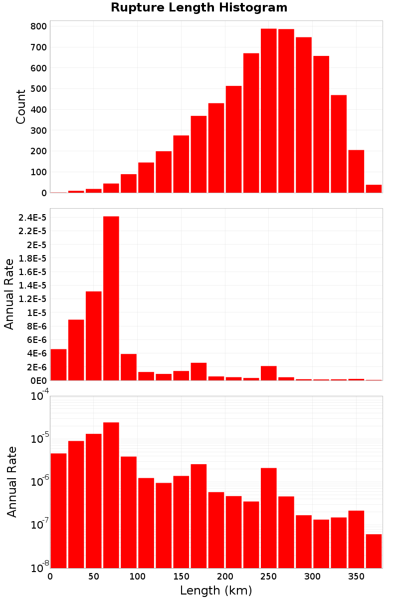 Length Hist