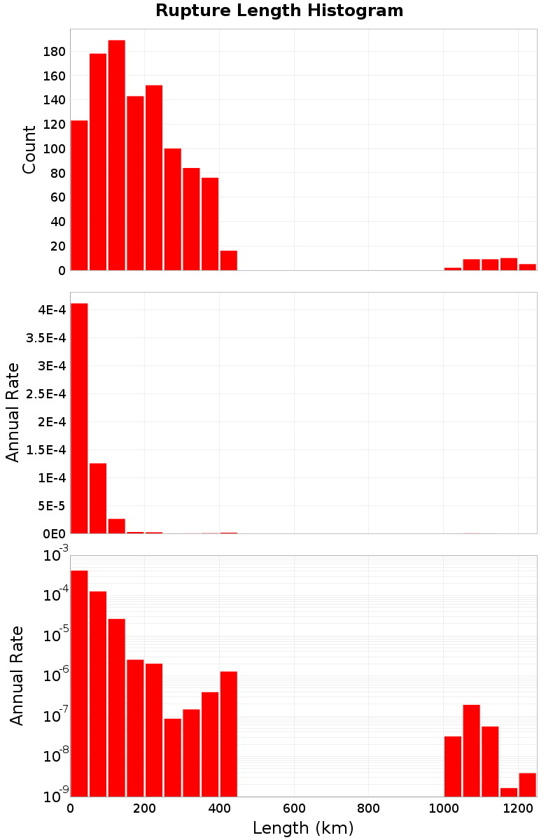 Length Hist