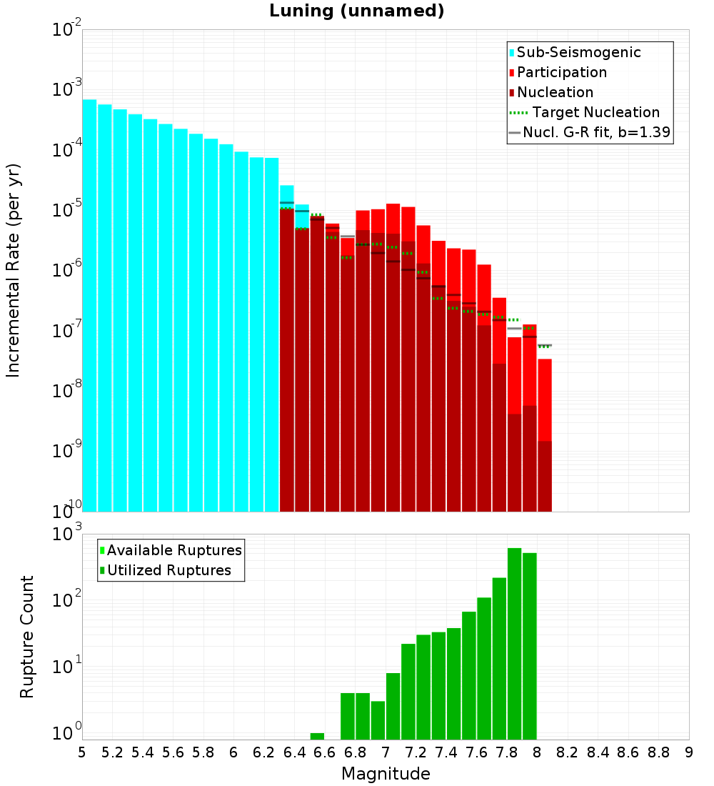 Incremental Plot
