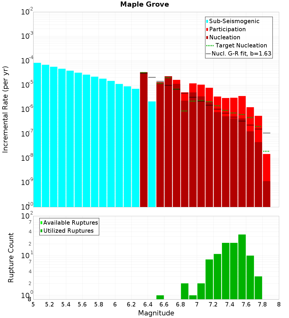 Incremental Plot